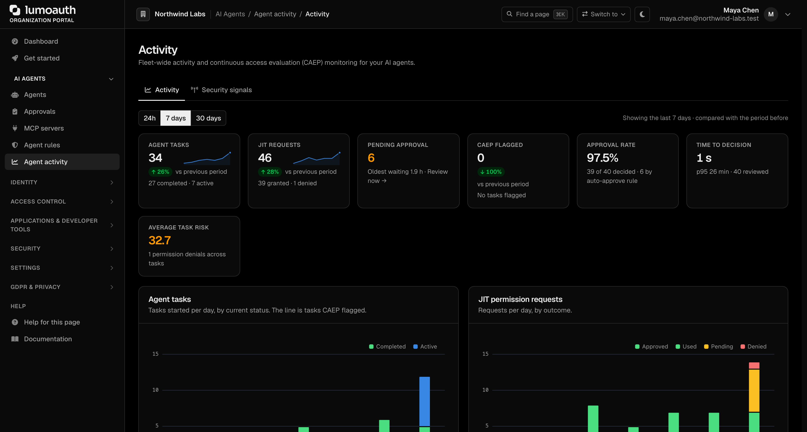 The Agent activity page with fleet tiles and the agent task and permission request charts